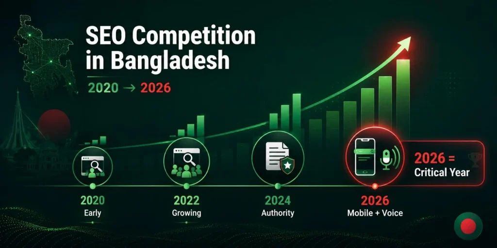 Why 2026 Is the Critical Year for SEO in Bangladesh