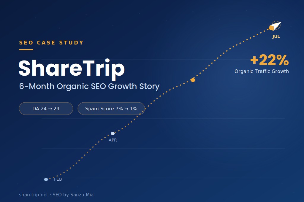 ShareTrip SEO Result Case Study